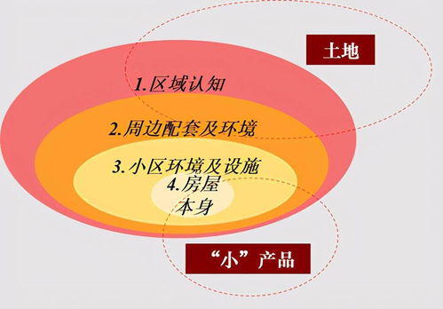 策劃基礎(chǔ)篇 項(xiàng)目賣點(diǎn)分類及構(gòu)成的最全理解